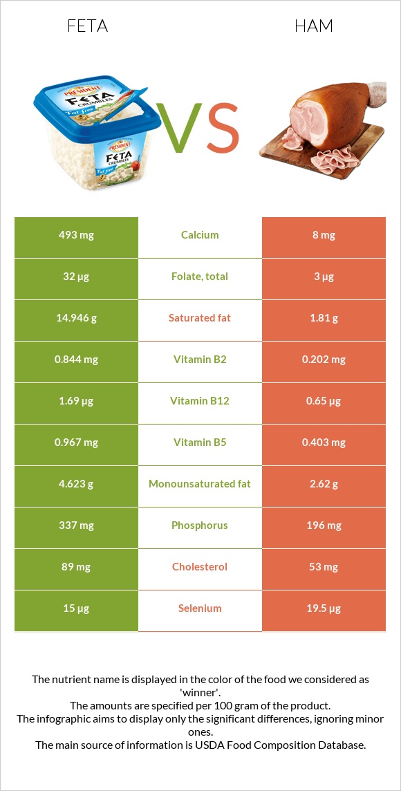 Feta vs Ham infographic