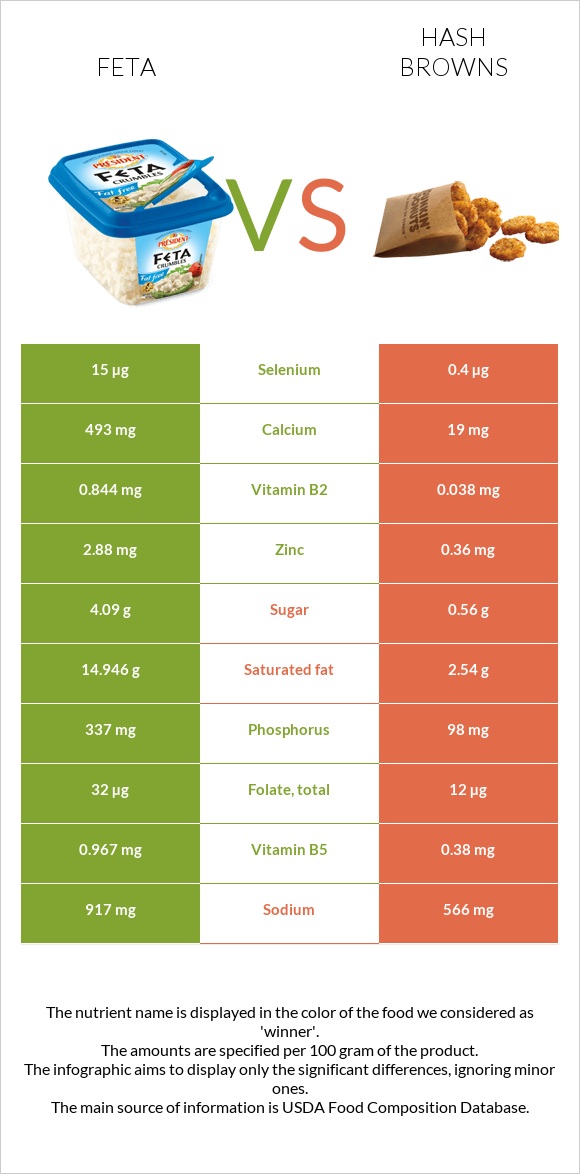 Feta vs Hash browns infographic