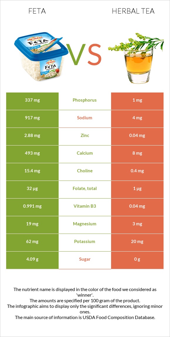 Feta vs Herbal tea infographic