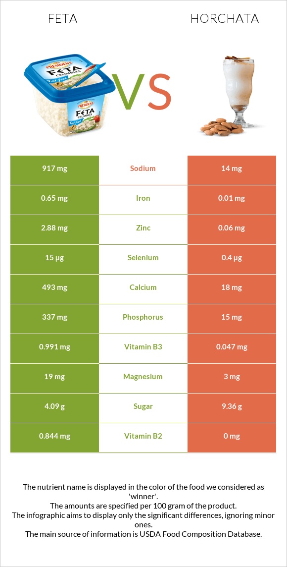 Feta vs Horchata infographic