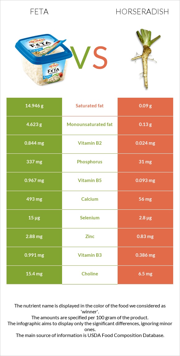 Feta vs Horseradish infographic