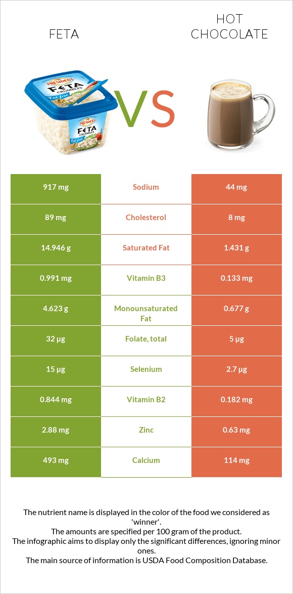 Ֆետա vs Տաք շոկոլադ կակաո infographic