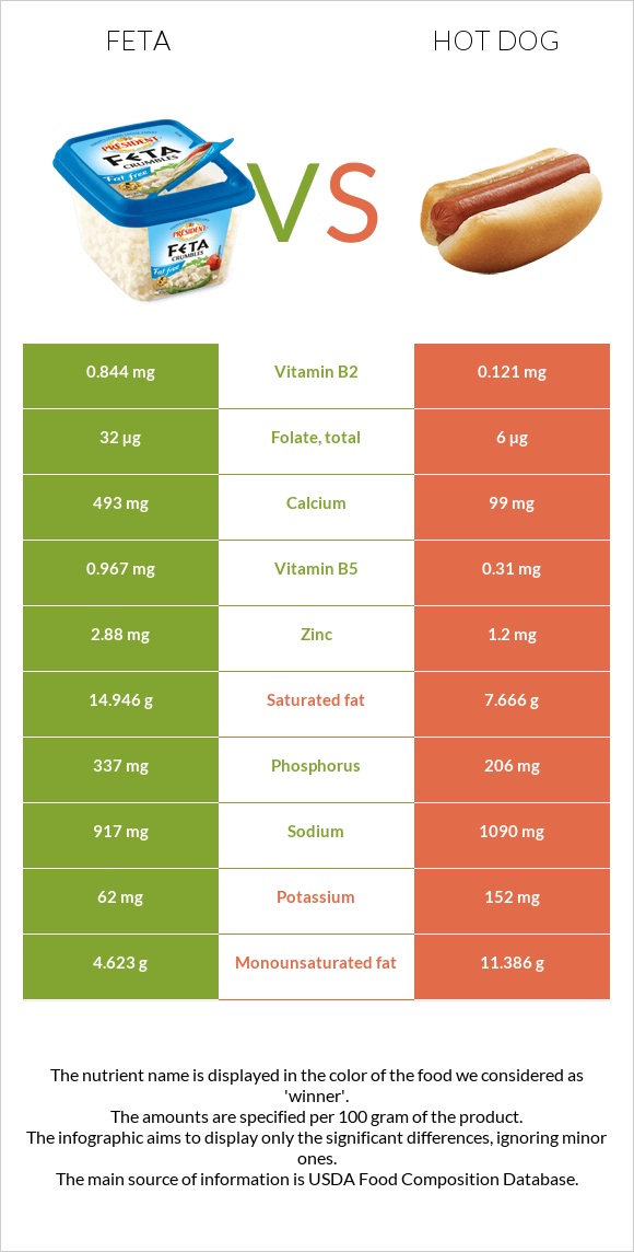 Feta vs Hot dog infographic