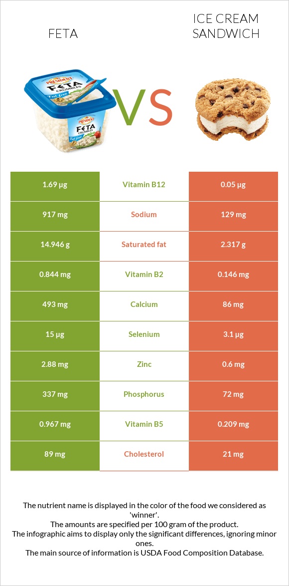 Feta vs Ice cream sandwich infographic