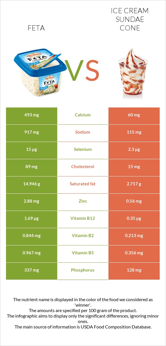 Ֆետա vs Պաղպաղակ սունդայ infographic