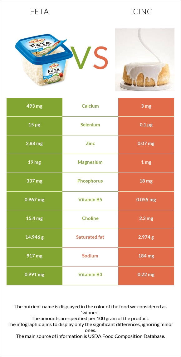 Feta vs Icing infographic