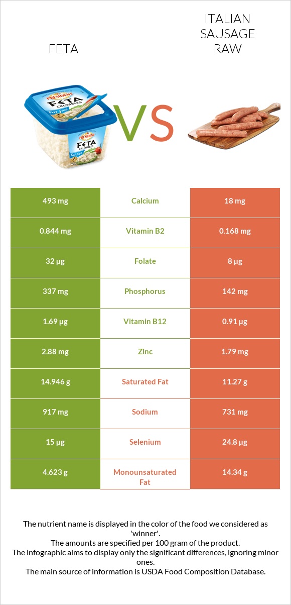 Feta vs Italian sausage raw infographic