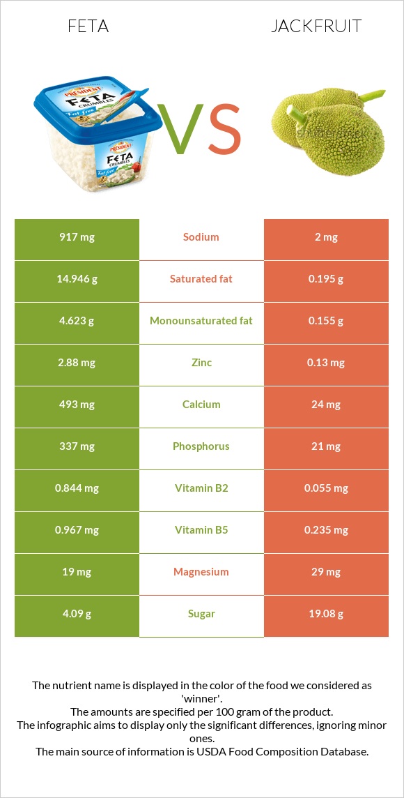 Feta vs Jackfruit infographic