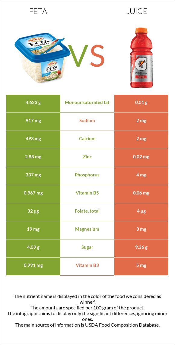 Feta vs Juice infographic