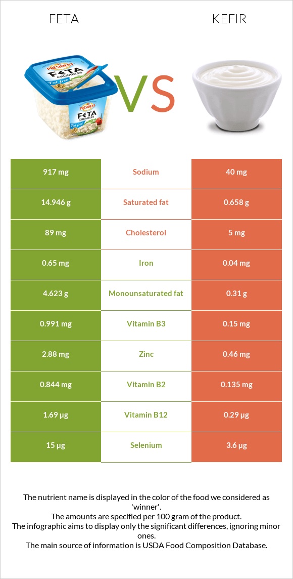 Ֆետա vs Կեֆիր infographic