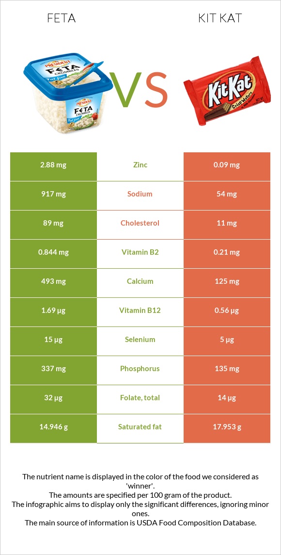 Feta vs Kit Kat infographic