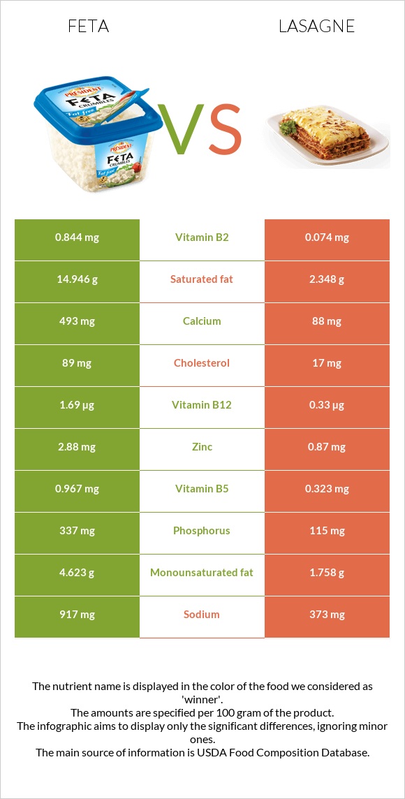 Feta vs Lasagne infographic