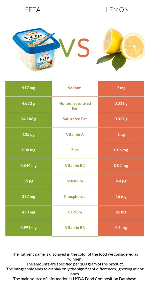 Feta vs Lemon infographic