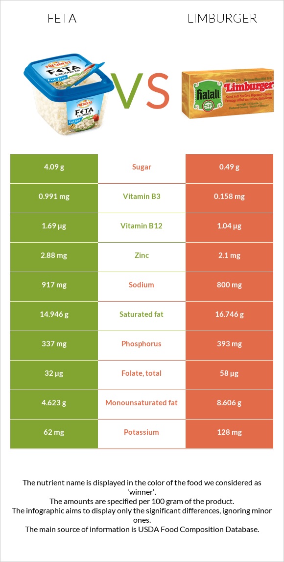 Ֆետա vs Limburger (պանիր) infographic