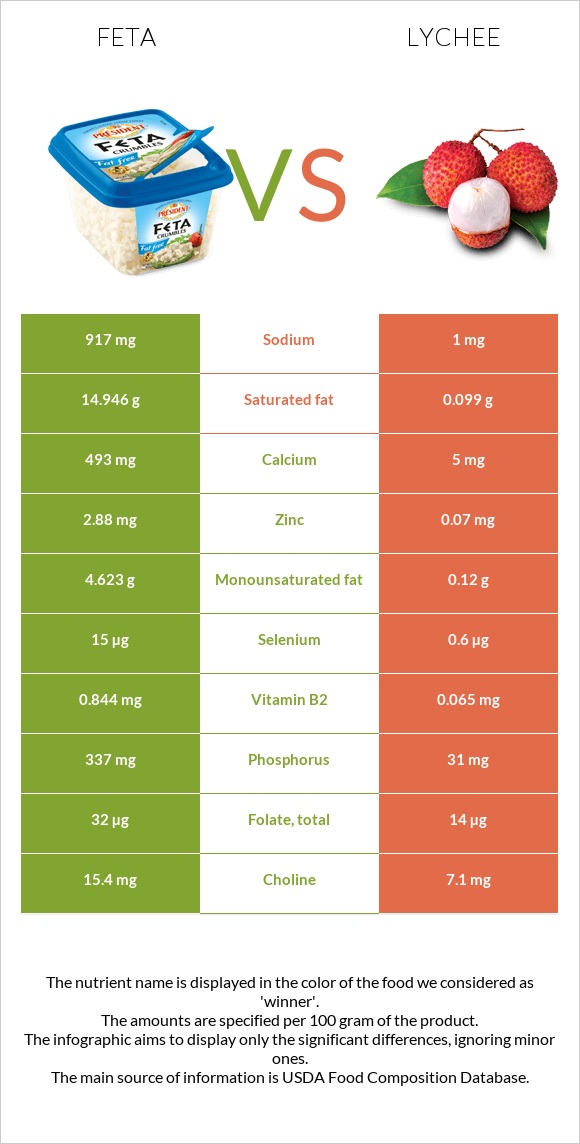 Feta vs Lychee infographic