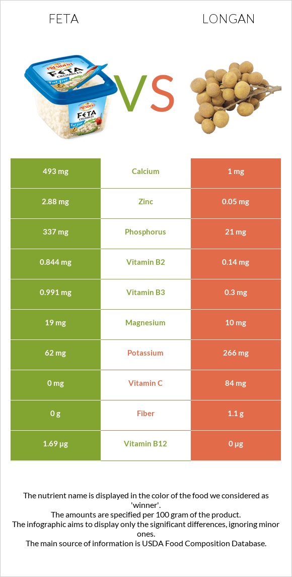 Feta vs Longan infographic