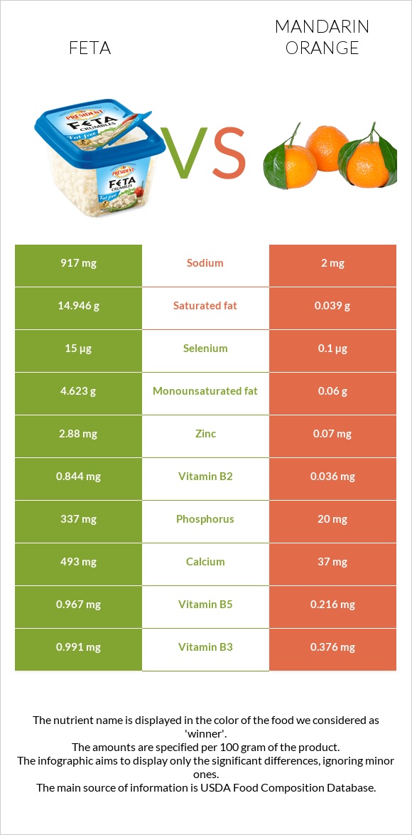 Feta vs Mandarin orange infographic