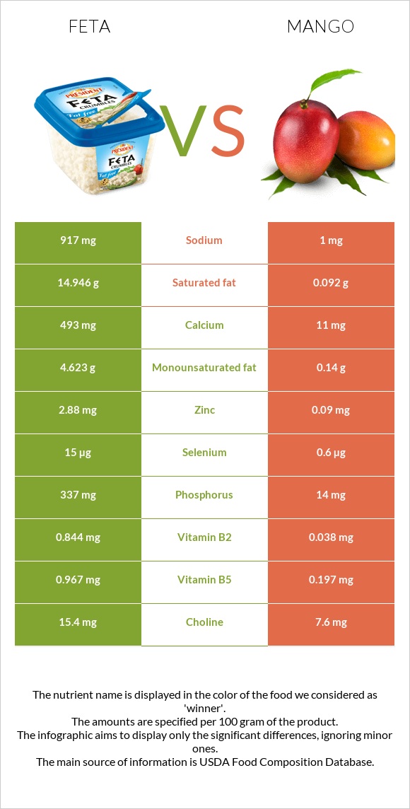 Feta vs Mango infographic