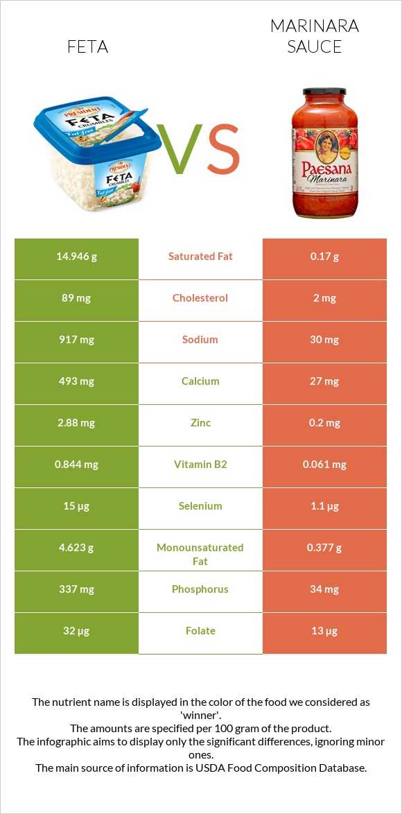 Feta vs Marinara sauce infographic