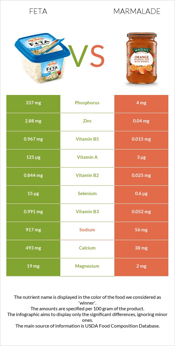 Feta vs Marmalade infographic