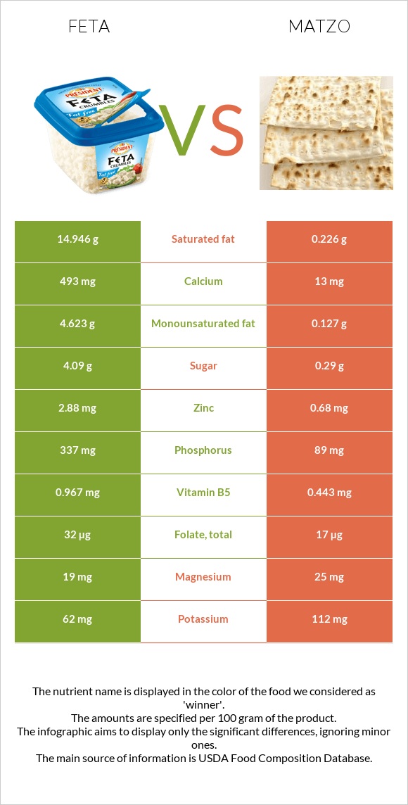 Feta vs Matzo infographic