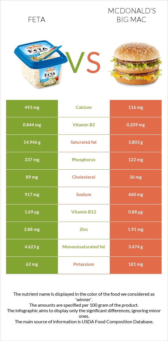 Feta vs McDonald's Big Mac infographic