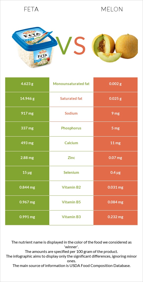 Feta vs Melon infographic