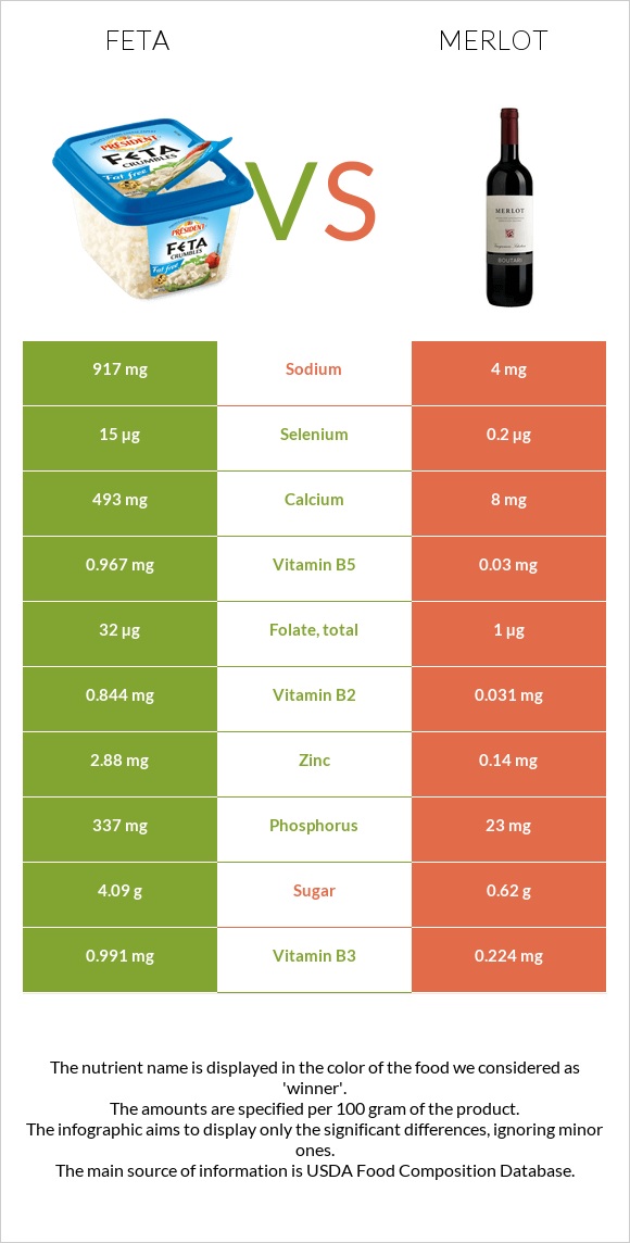 Ֆետա vs Գինի Merlot infographic