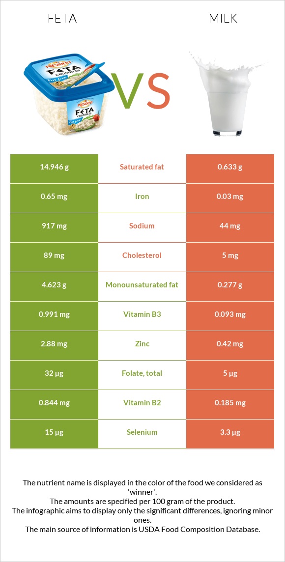 Feta vs Milk infographic