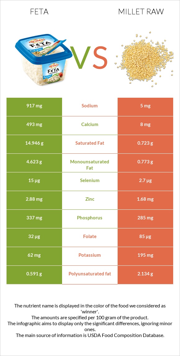 Feta vs Millet raw infographic
