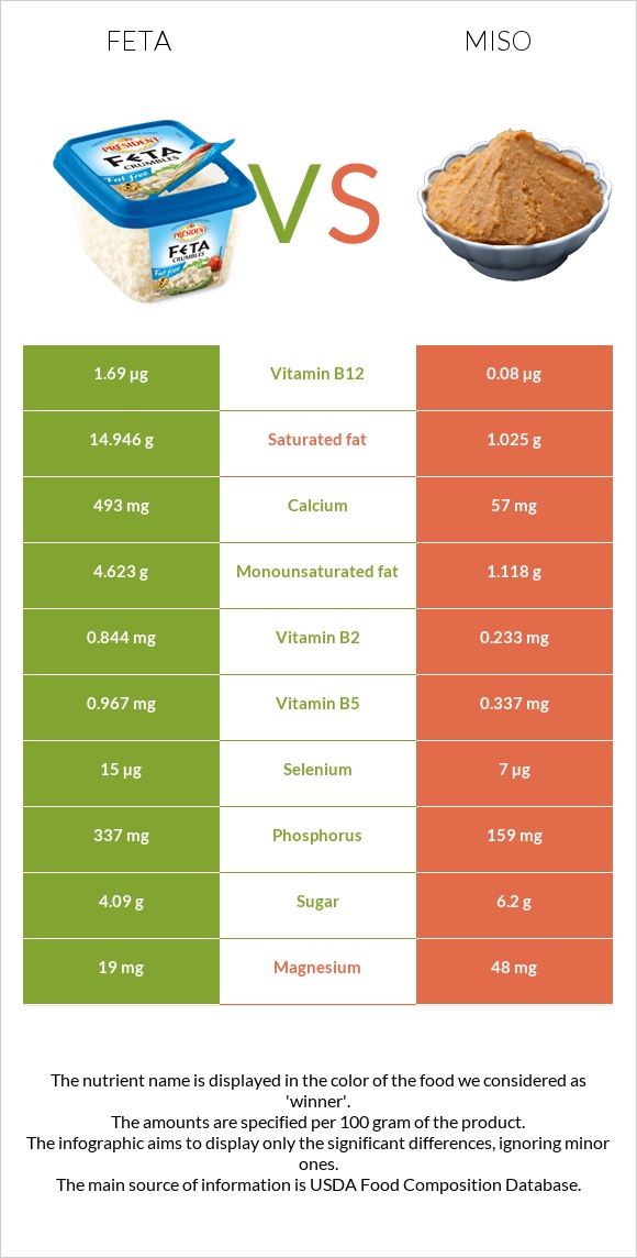 Feta vs Miso infographic