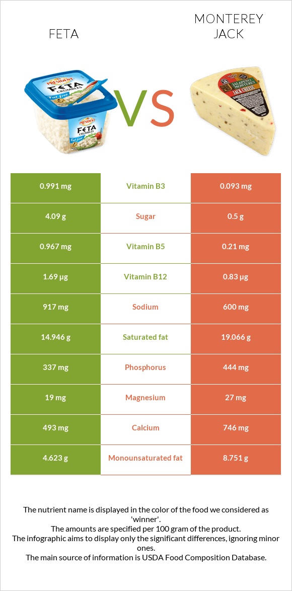 Feta vs Monterey Jack infographic