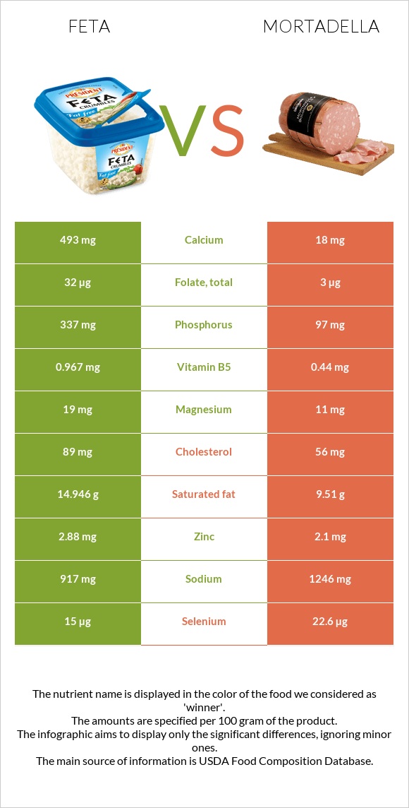 Feta vs Mortadella infographic