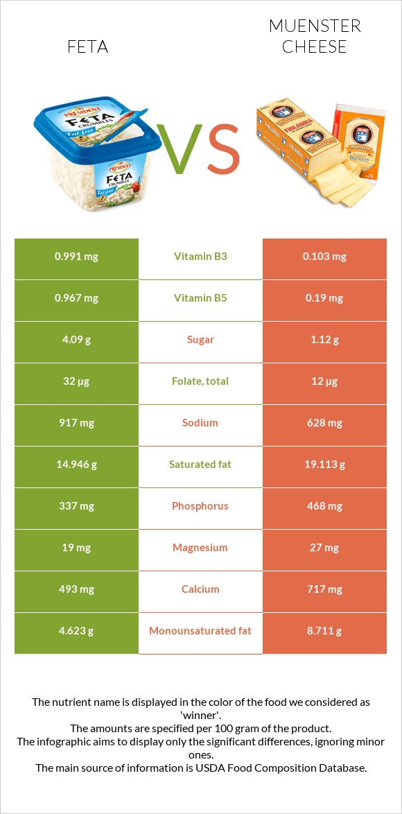 Feta vs Muenster cheese infographic