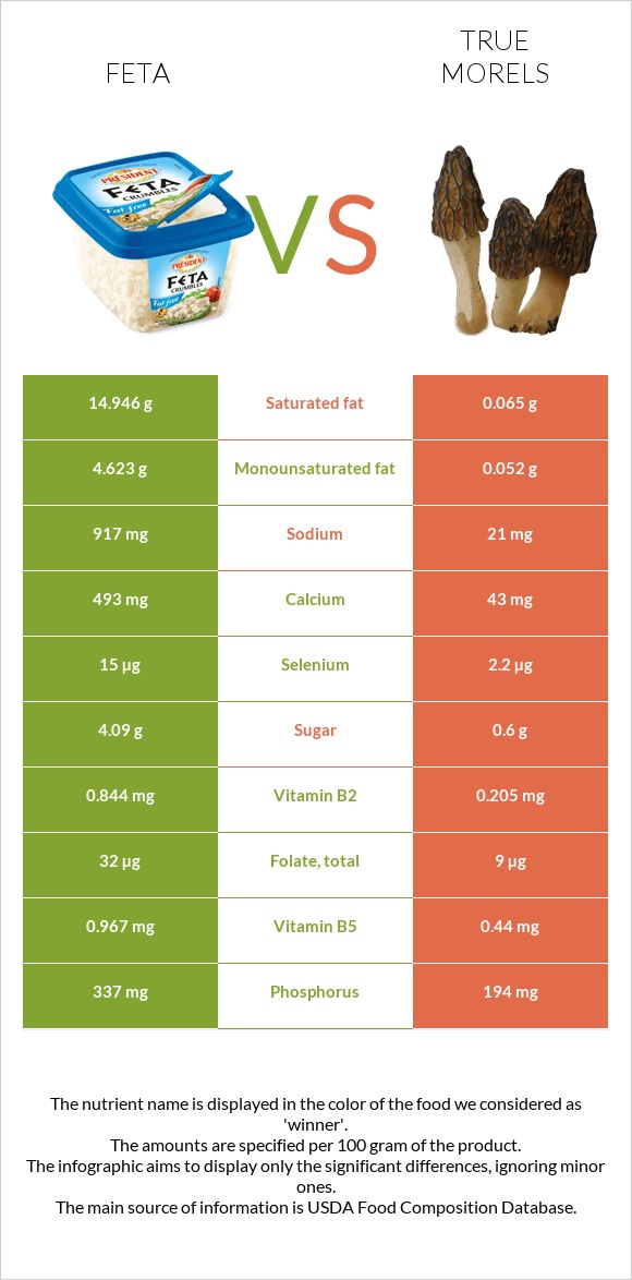 Ֆետա vs True morels infographic