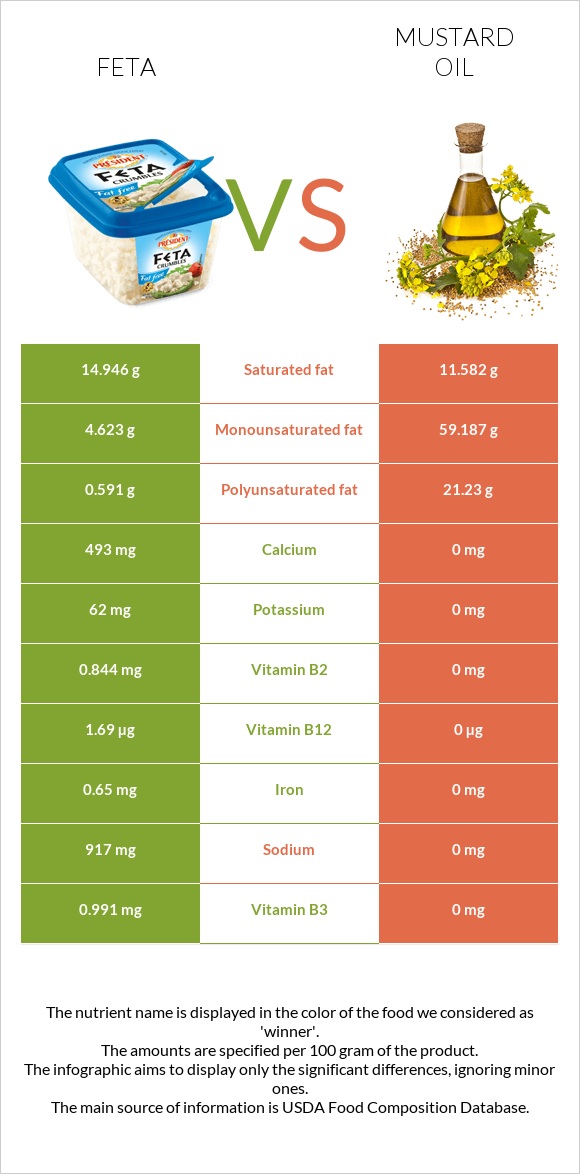 Feta vs Mustard oil infographic
