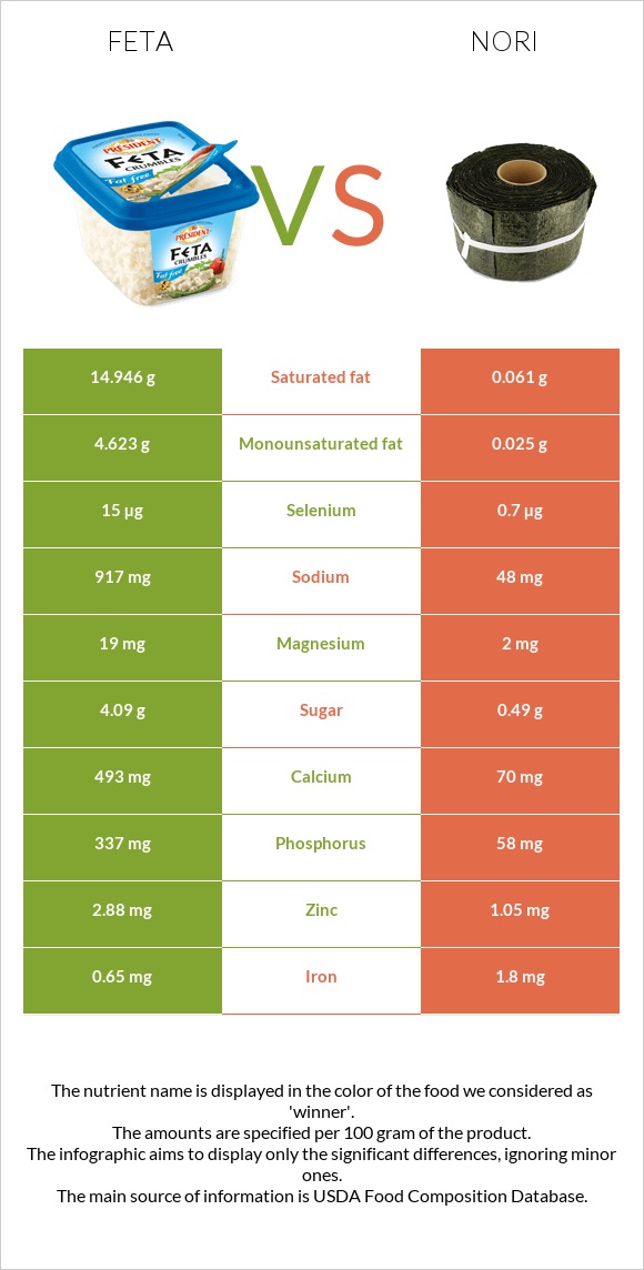 Ֆետա vs Nori infographic