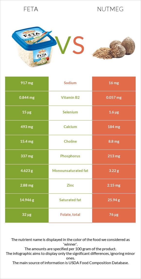 Feta vs Nutmeg infographic