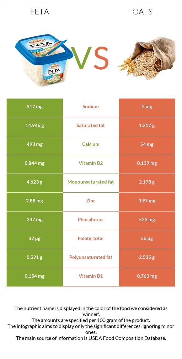 Feta vs Oats infographic