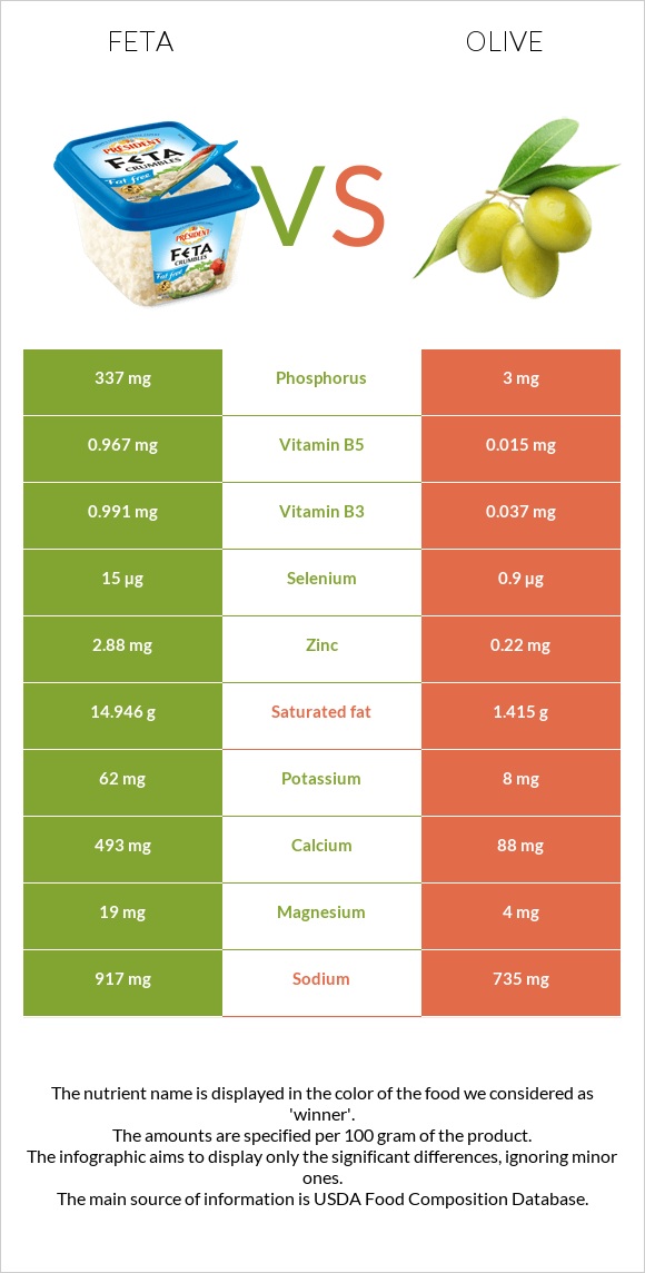 Feta vs Olive infographic