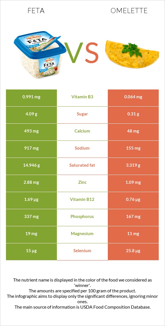 Ֆետա vs Օմլետ infographic