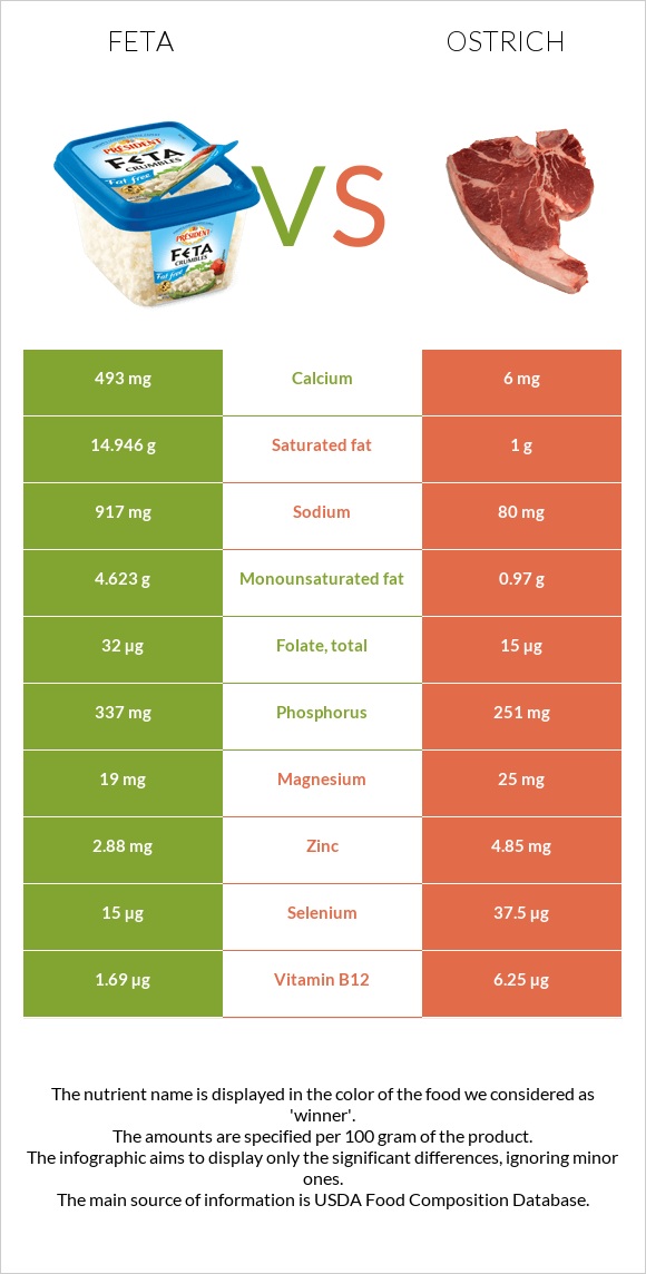 Feta vs Ostrich infographic