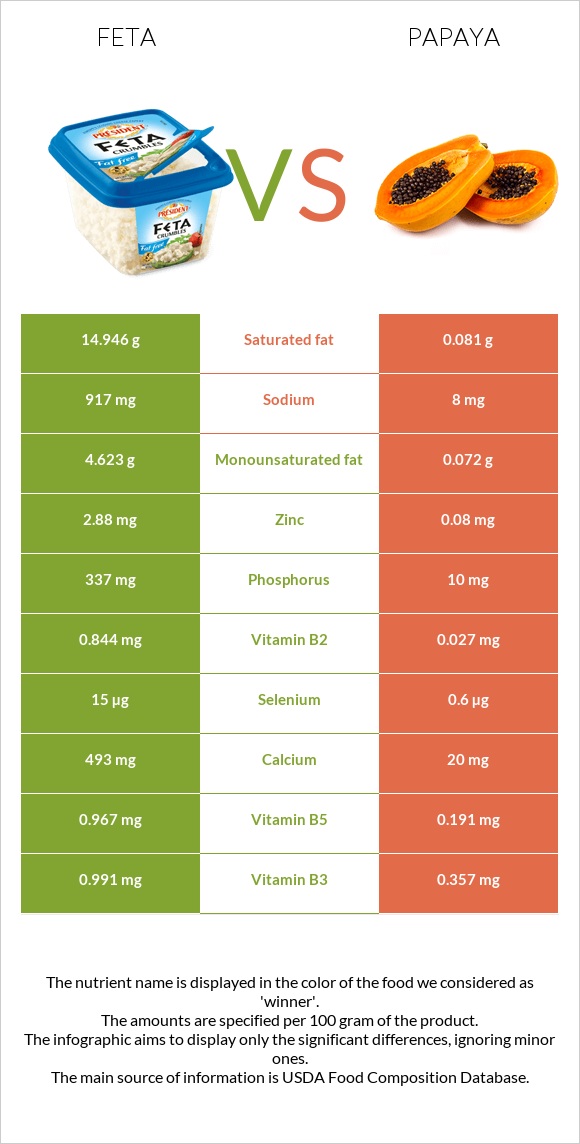 Feta vs Papaya infographic