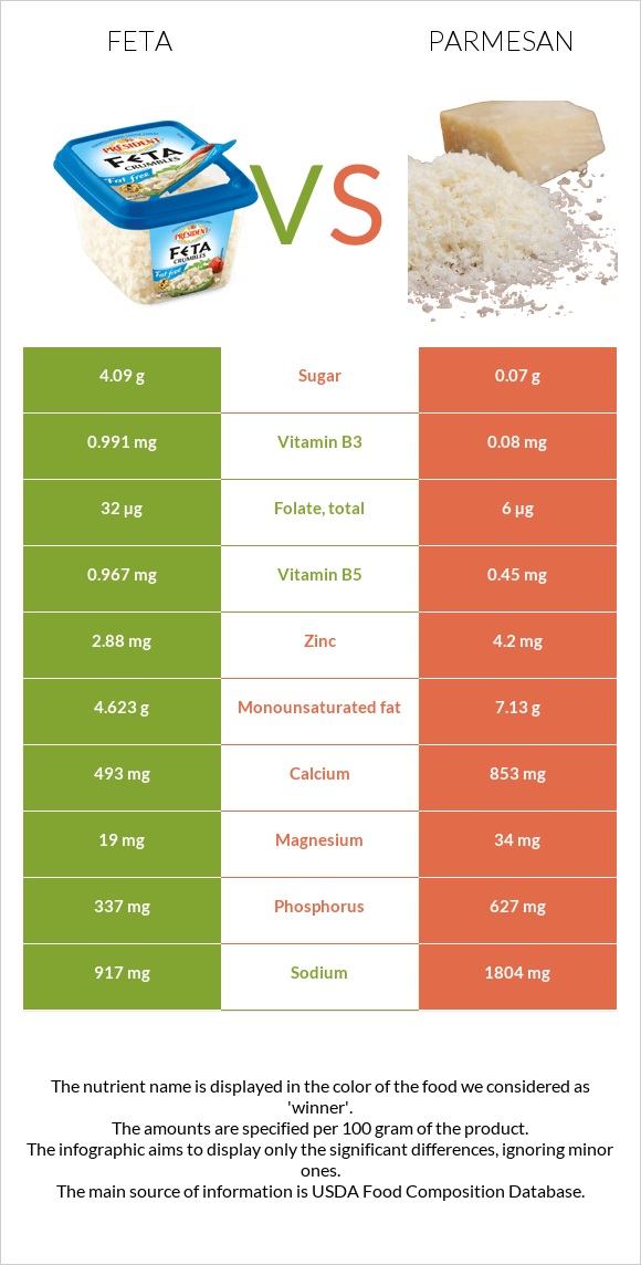 Feta vs Parmesan infographic