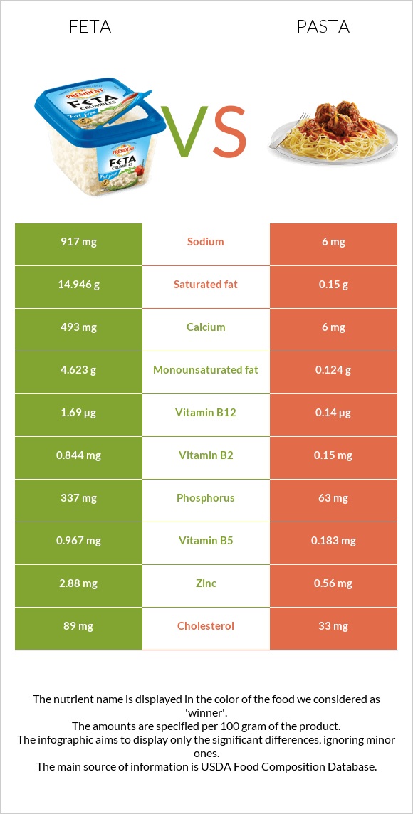 Ֆետա vs Մակարոն infographic