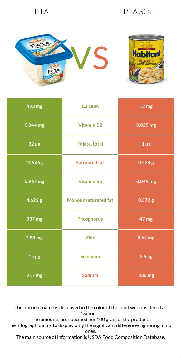 Feta vs Pea soup infographic