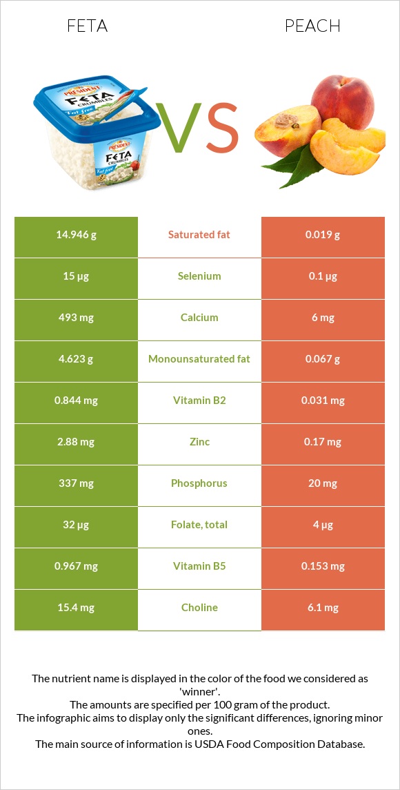 Feta vs Peach infographic