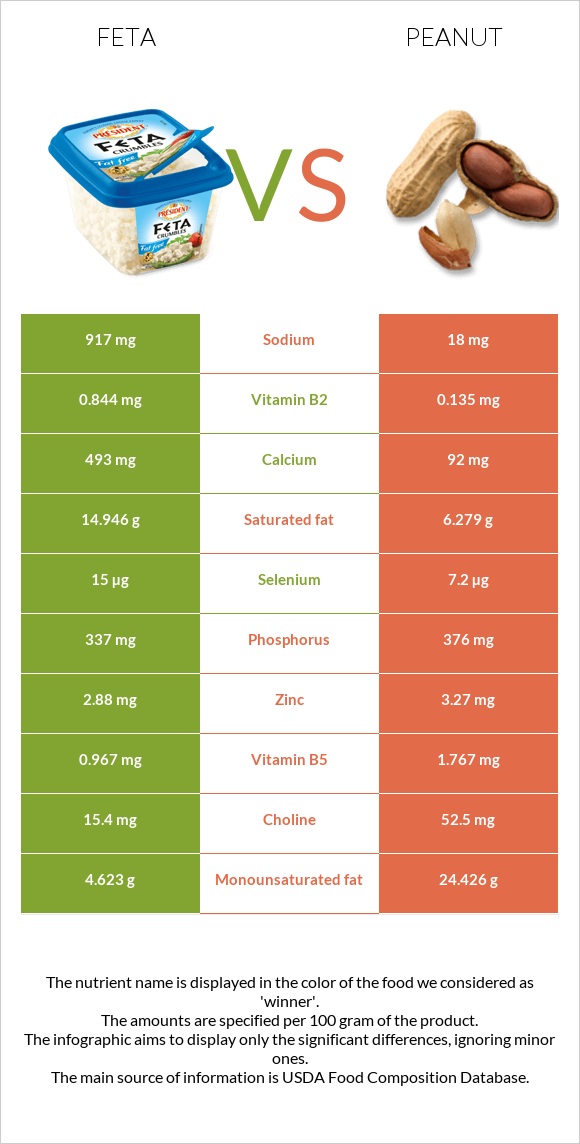 Feta vs Peanut infographic