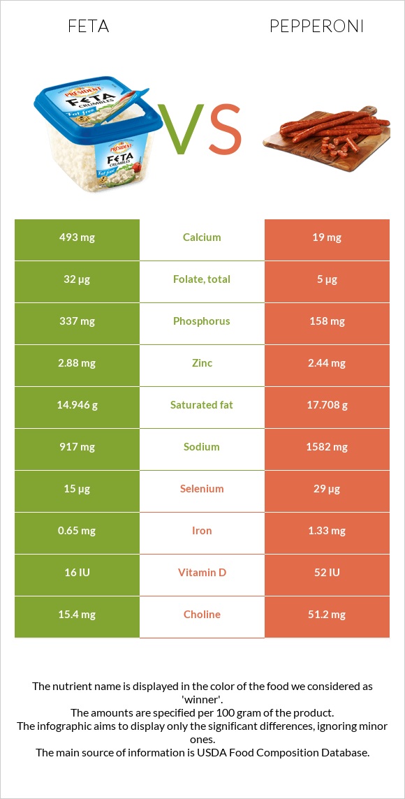 Feta vs Pepperoni infographic