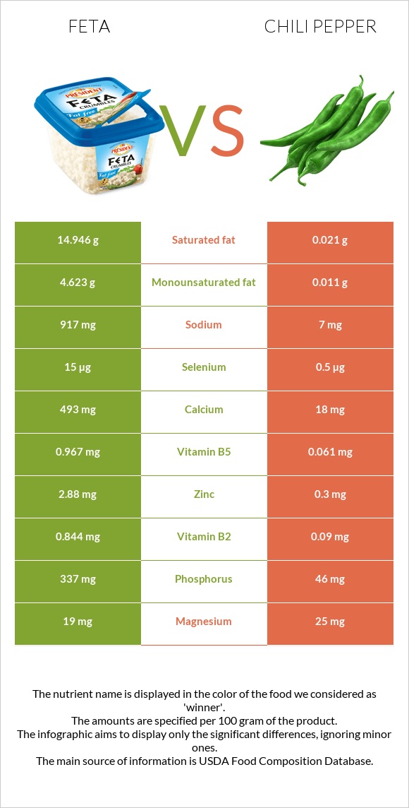 Feta vs Chili Pepper infographic